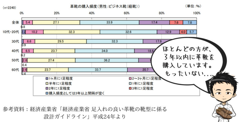 革靴は長持ちする 何足で何年 10年 年も 選び方と永く履く方法 くつのトリコ